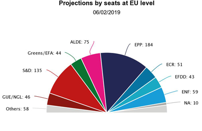 Prognos EU valet 6 feb