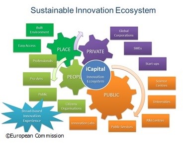 EU-kommissionen söker efter Innovationshuvudstad